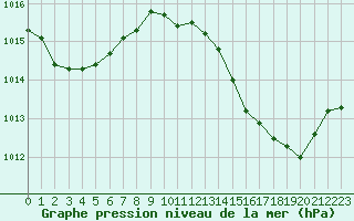Courbe de la pression atmosphrique pour Bourg-en-Bresse (01)
