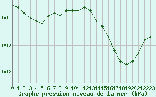 Courbe de la pression atmosphrique pour Lige Bierset (Be)