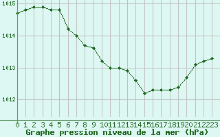 Courbe de la pression atmosphrique pour Utti Lentoportintie