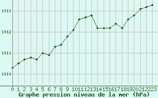 Courbe de la pression atmosphrique pour Boulaide (Lux)