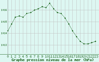 Courbe de la pression atmosphrique pour Troyes (10)