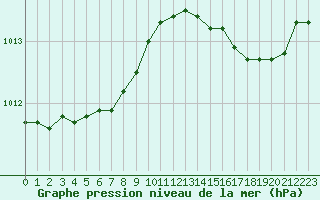 Courbe de la pression atmosphrique pour Saint-Philbert-de-Grand-Lieu (44)