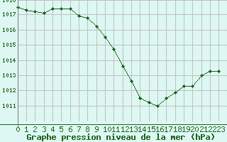 Courbe de la pression atmosphrique pour Lerida (Esp)