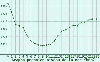 Courbe de la pression atmosphrique pour Saint-Mdard-d