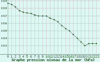 Courbe de la pression atmosphrique pour Vendme (41)