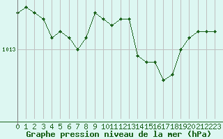 Courbe de la pression atmosphrique pour Saint-Quentin (02)