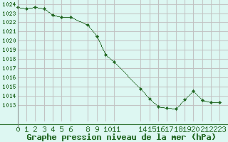 Courbe de la pression atmosphrique pour Elsenborn (Be)