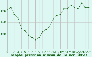 Courbe de la pression atmosphrique pour Ile d