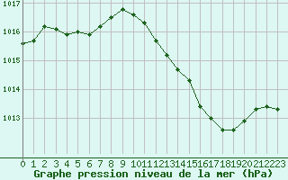 Courbe de la pression atmosphrique pour Niederbronn-Nord (67)