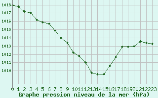 Courbe de la pression atmosphrique pour Fahy (Sw)