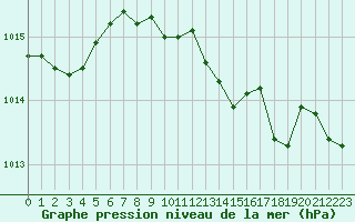 Courbe de la pression atmosphrique pour Aix-la-Chapelle (All)
