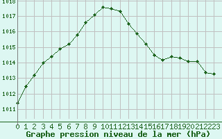 Courbe de la pression atmosphrique pour Baye (51)