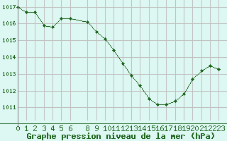 Courbe de la pression atmosphrique pour Lerida (Esp)