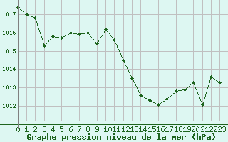 Courbe de la pression atmosphrique pour Talavera de la Reina