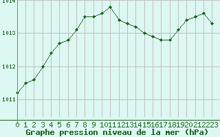 Courbe de la pression atmosphrique pour Charlwood