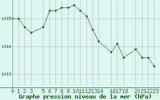 Courbe de la pression atmosphrique pour Sint Katelijne-waver (Be)