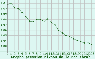 Courbe de la pression atmosphrique pour Melun (77)