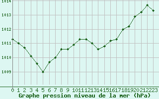 Courbe de la pression atmosphrique pour Melun (77)