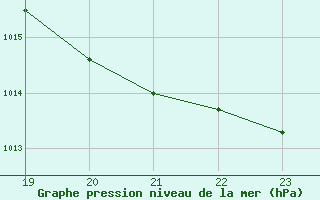 Courbe de la pression atmosphrique pour Berson (33)