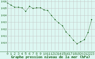 Courbe de la pression atmosphrique pour Clermont de l