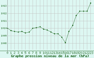 Courbe de la pression atmosphrique pour Treviso / Istrana