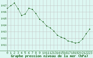 Courbe de la pression atmosphrique pour Saint-Auban (04)