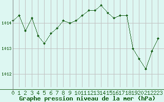 Courbe de la pression atmosphrique pour Leucate (11)