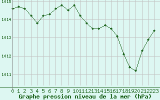 Courbe de la pression atmosphrique pour Valence (26)