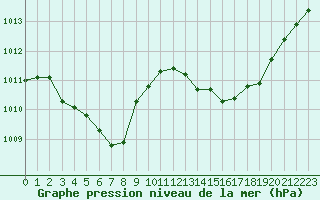 Courbe de la pression atmosphrique pour Ble / Mulhouse (68)