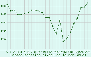 Courbe de la pression atmosphrique pour Madrid / Retiro (Esp)