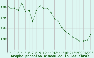 Courbe de la pression atmosphrique pour Rochefort Saint-Agnant (17)