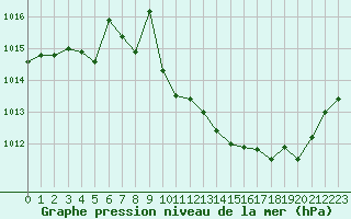 Courbe de la pression atmosphrique pour Guret Saint-Laurent (23)