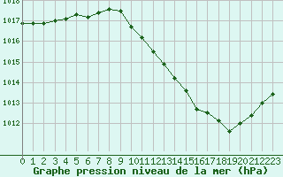 Courbe de la pression atmosphrique pour Besanon (25)