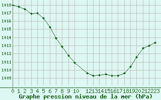 Courbe de la pression atmosphrique pour Lofer