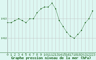 Courbe de la pression atmosphrique pour Ile du Levant (83)