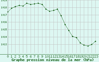 Courbe de la pression atmosphrique pour Saint-Nazaire (44)