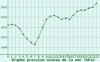 Courbe de la pression atmosphrique pour Grenoble/St-Etienne-St-Geoirs (38)