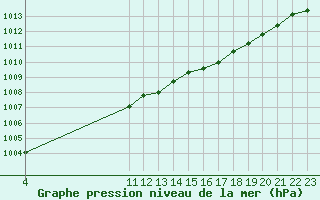 Courbe de la pression atmosphrique pour Lige Bierset (Be)