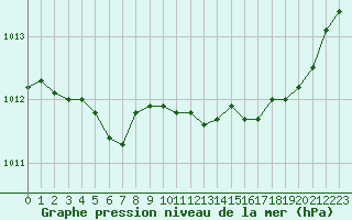 Courbe de la pression atmosphrique pour Cannes (06)
