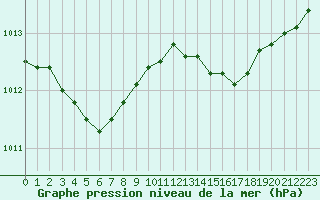 Courbe de la pression atmosphrique pour Biscarrosse (40)