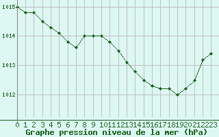Courbe de la pression atmosphrique pour La Chapelle-Aubareil (24)