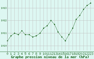 Courbe de la pression atmosphrique pour Montredon des Corbires (11)