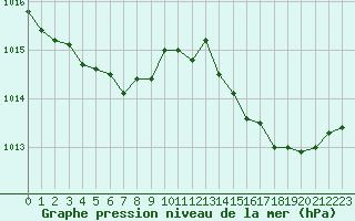 Courbe de la pression atmosphrique pour Ile du Levant (83)