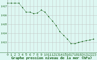 Courbe de la pression atmosphrique pour Verneuil (78)