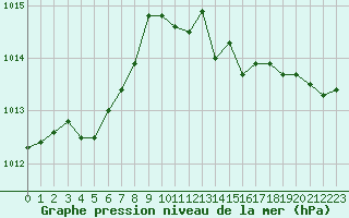 Courbe de la pression atmosphrique pour Abbeville (80)