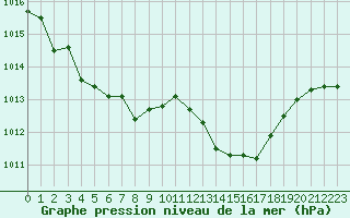 Courbe de la pression atmosphrique pour Isle-sur-la-Sorgue (84)