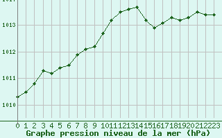 Courbe de la pression atmosphrique pour Lige Bierset (Be)