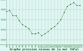 Courbe de la pression atmosphrique pour Valga