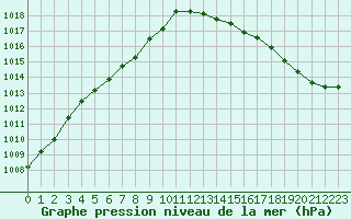 Courbe de la pression atmosphrique pour Ploeren (56)
