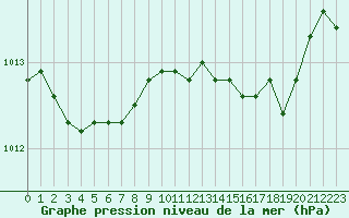 Courbe de la pression atmosphrique pour Figari (2A)